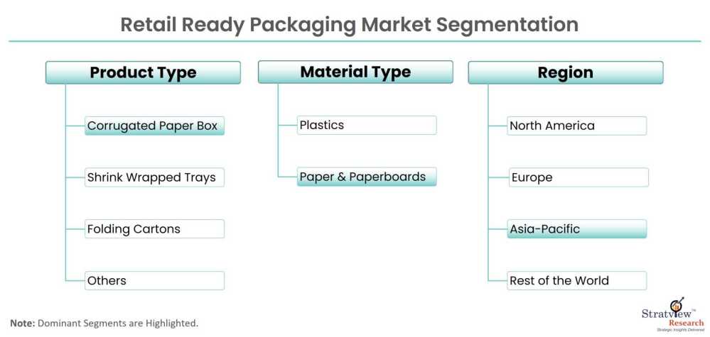 Retail-Ready-Packaging-Market-Segmentation